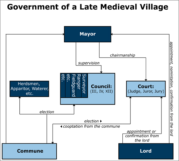Government of a Late Medieval Village 